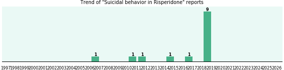 Could Risperidone cause Suicidal behavior? Could Risperidone cause Suicidal behavior?